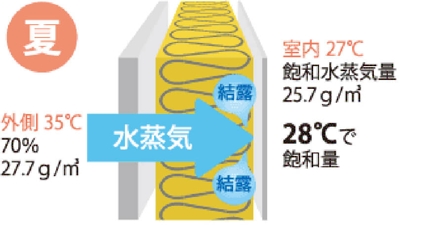 内部結露のメカニズム（他素材）夏