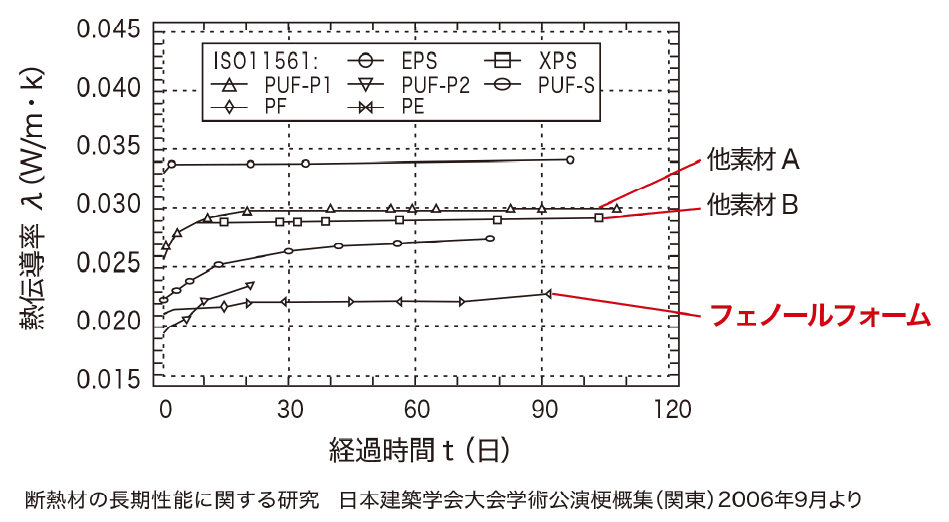 断熱材の長期性能に関する研究