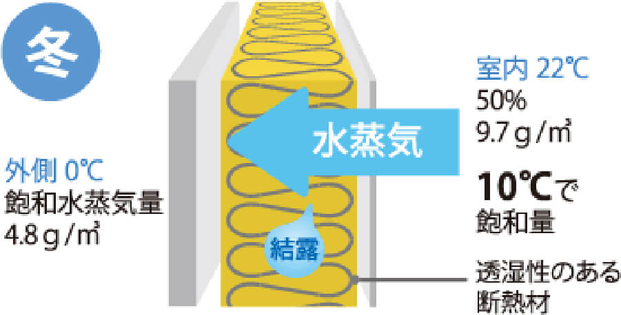 内部結露のメカニズム（他素材）冬