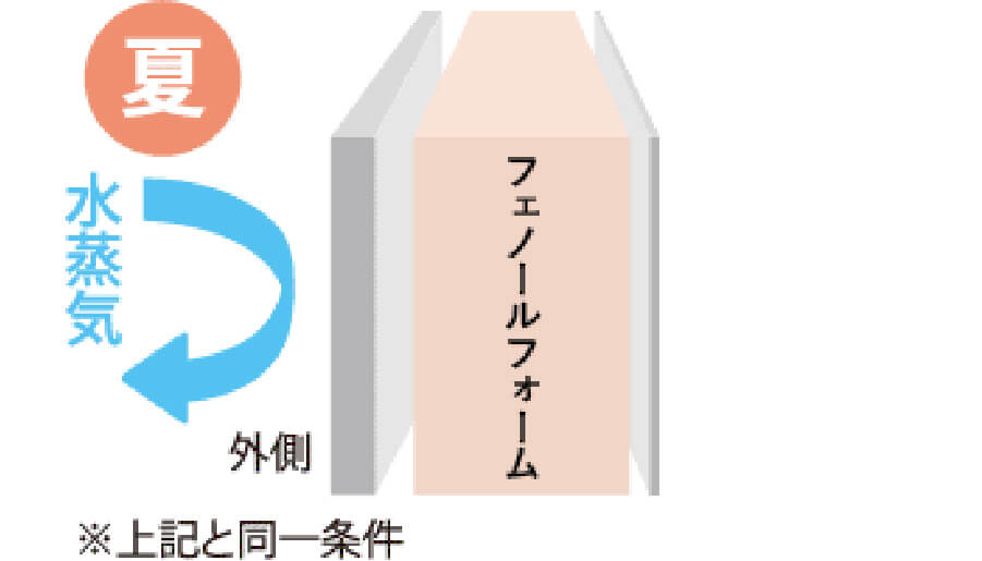 内部結露のメカニズム（プレウォール）夏