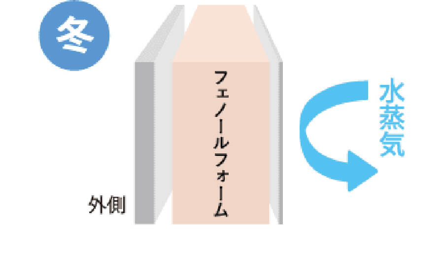 内部結露のメカニズム（プレウォール）冬