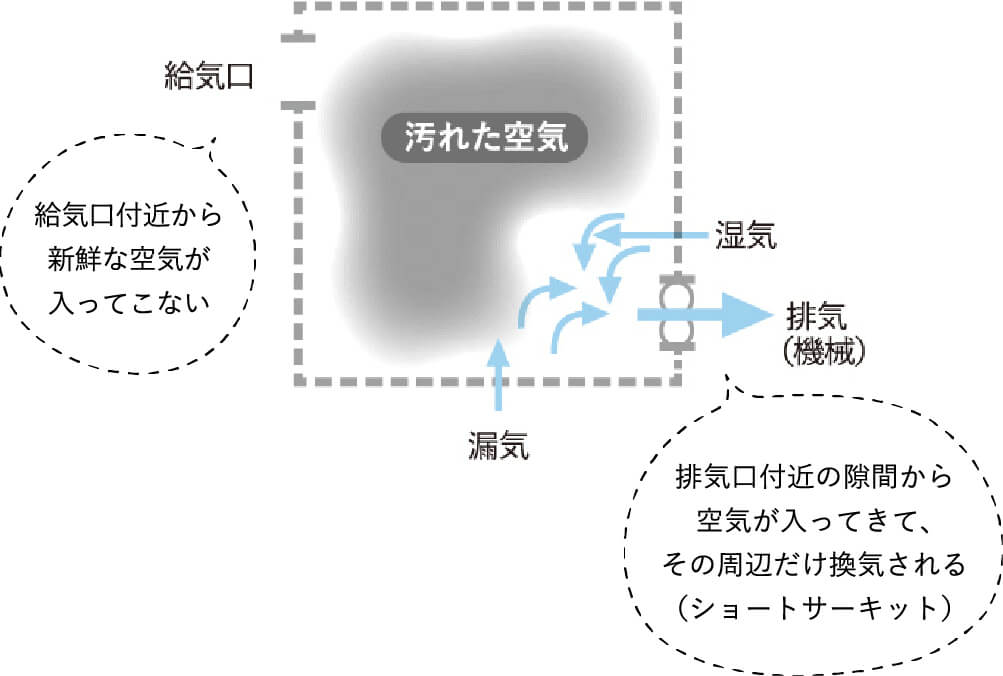 気密性の低い住宅
