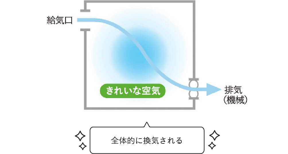 気密性の高い住宅（プレウォール）