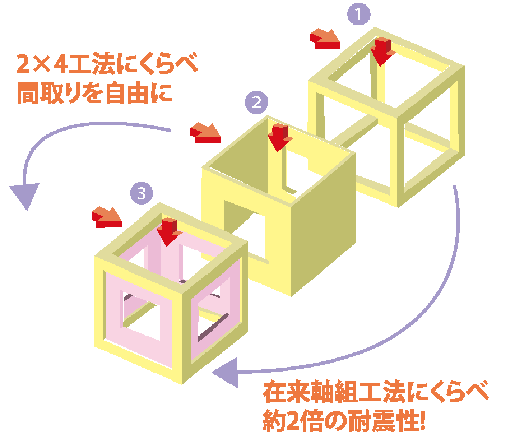 在来軸組工法の2倍以上の強度