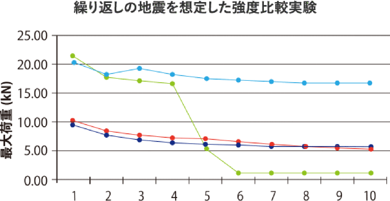 繰り返しの地震を想定した強度比較実験