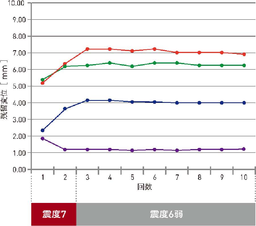 実大震動実験での残留変位の変化