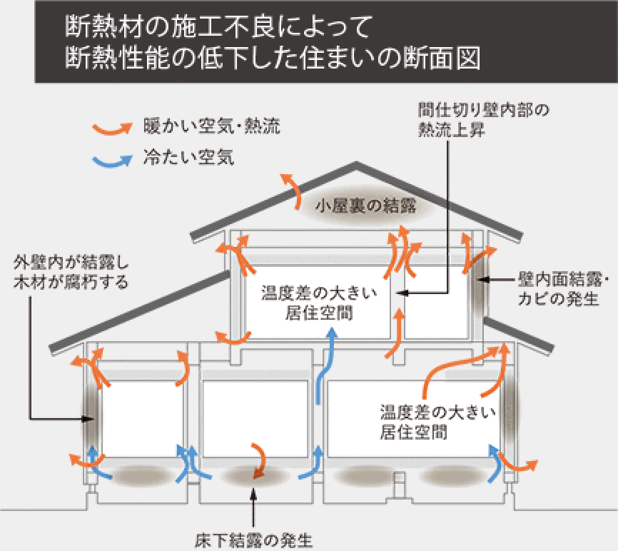 断熱材の施工不良によって断熱性能の低下した住まいの断面図